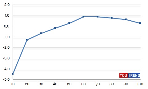 grafico decili grafico decili Dove ha colpito la crisi