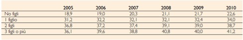 grafico3 petrini L’occupazione femminile nell’Italia della crisi