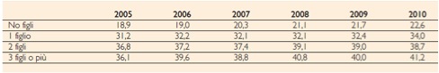 grafico3 petrini L’occupazione femminile nell’Italia della crisi