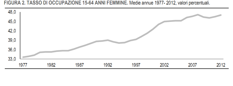 Loccupazione in Italia dal 1977 Loccupazione in Italia dal 1977