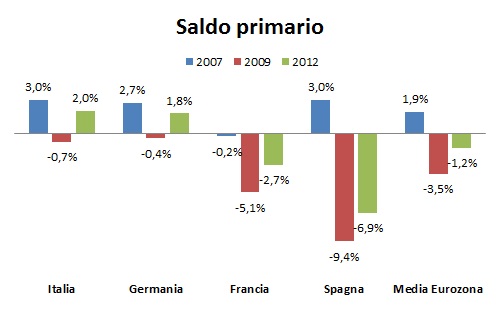 Saldo primario1 Lequilibrio delle finanze pubbliche italiane