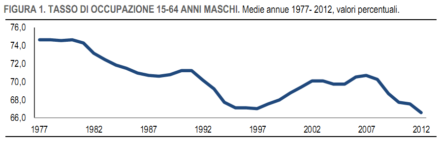 Loccupazione in Italia dal 1977 Loccupazione in Italia dal 1977