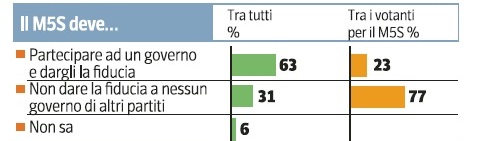 pd m5s ispo2 Movimento 5 stelle PD: cosa vogliono gli elettori?