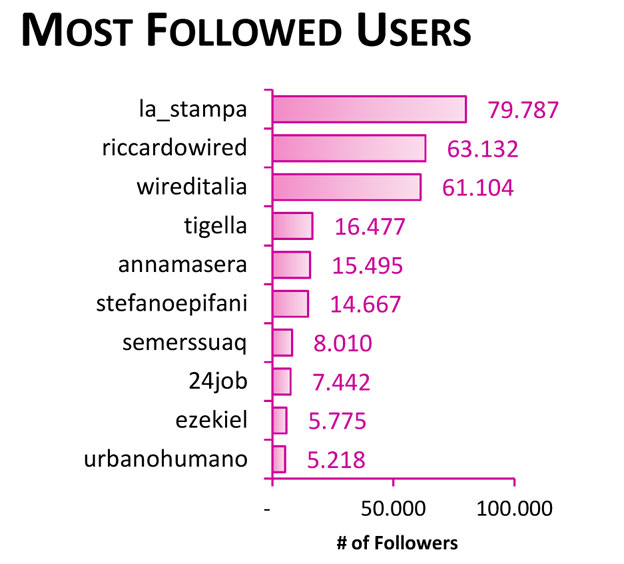 most-followed-users_#generazioneperduta