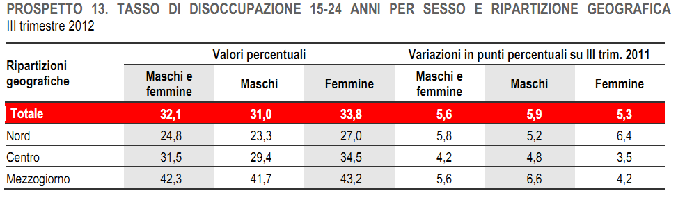  Loccupazione in un anno di sofferenze