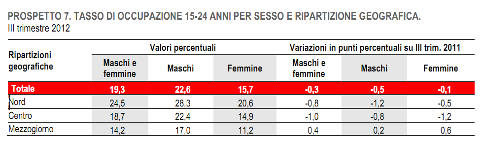  Loccupazione in un anno di sofferenze