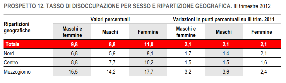  Loccupazione in un anno di sofferenze