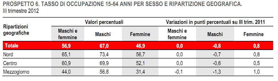 Loccupazione in un anno di sofferenze