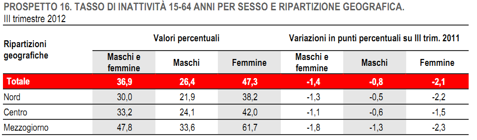  Loccupazione in un anno di sofferenze