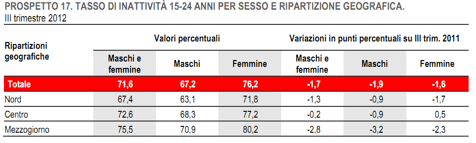  Loccupazione in un anno di sofferenze