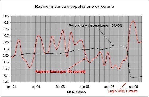 Indulto e reati statistiche