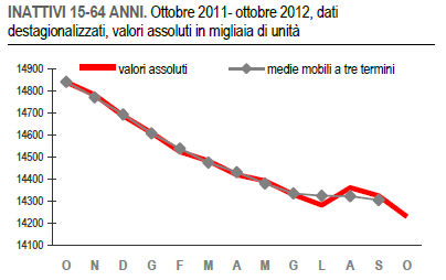  Loccupazione in un anno di sofferenze