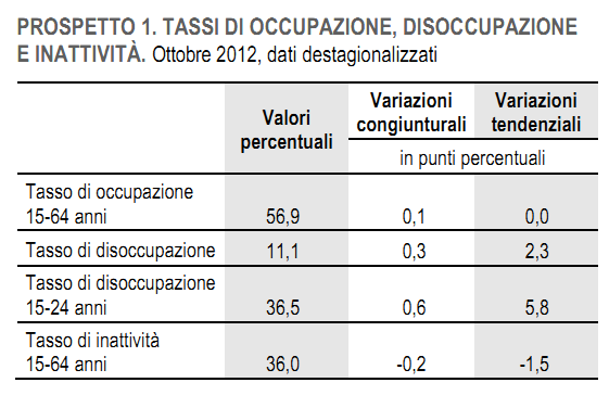  Loccupazione in un anno di sofferenze