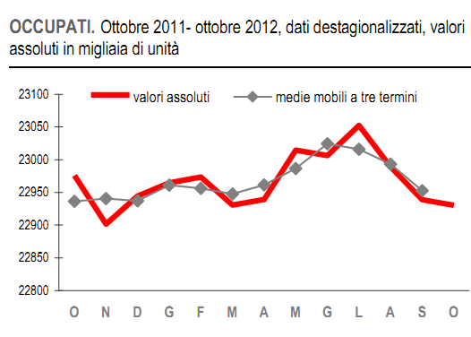  Loccupazione in un anno di sofferenze