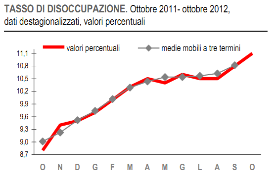  Loccupazione in un anno di sofferenze