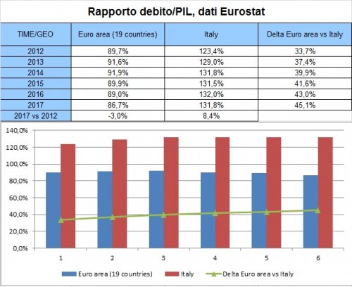 Rapporto debito/PIL, fonte dati Eurostat {JPEG}