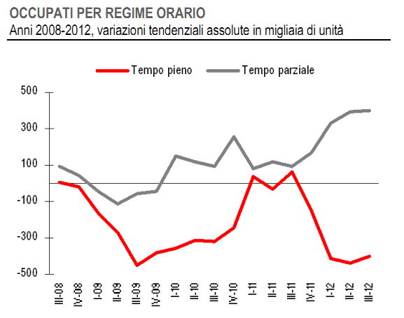  Loccupazione in un anno di sofferenze