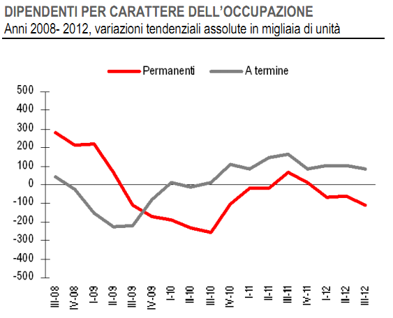  Loccupazione in un anno di sofferenze