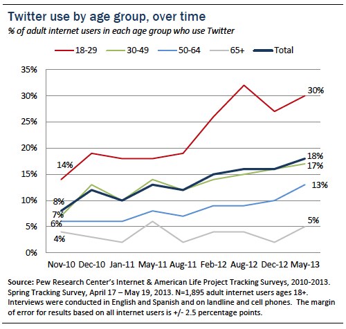 Social Media, aumentano gli utenti oltre i 65 anni