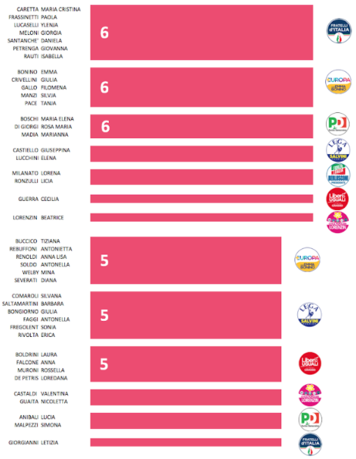 Le candidature ai raggi X: quote rosa, uscenti e pluri candidati… immagine 10 Le candidature ai raggi X: quote rosa, uscenti e pluri candidati…