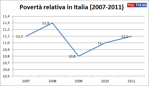 Povert%C3%A0 relativa 2007 2011 Italiani sempre più poveri, ma lincognita è il sommerso