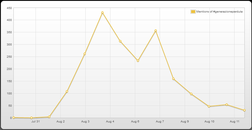 generazioneperduta_analytics 13082012