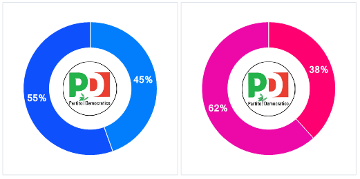 Le candidature ai raggi X: quote rosa, uscenti e pluri candidati… immagine 8 Le candidature ai raggi X: quote rosa, uscenti e pluri candidati…