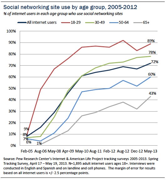 Social Media, aumentano gli utenti oltre i 65 anni