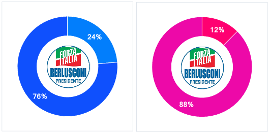 Le candidature ai raggi X: quote rosa, uscenti e pluri candidati… immagine 3 Le candidature ai raggi X: quote rosa, uscenti e pluri candidati…