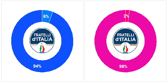 Le candidature ai raggi X: quote rosa, uscenti e pluri candidati… immagine 4 Le candidature ai raggi X: quote rosa, uscenti e pluri candidati…