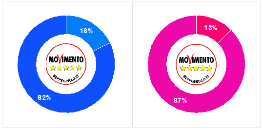 Le candidature ai raggi X: quote rosa, uscenti e pluri candidati… immagine 7 Le candidature ai raggi X: quote rosa, uscenti e pluri candidati…