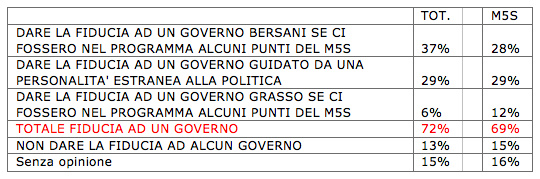 pd m5s ipr Movimento 5 stelle PD: cosa vogliono gli elettori?