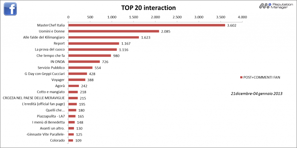 % name Social Tv, durante le feste bene MasterChef su Facebook e Otto e Mezzo su Twitter