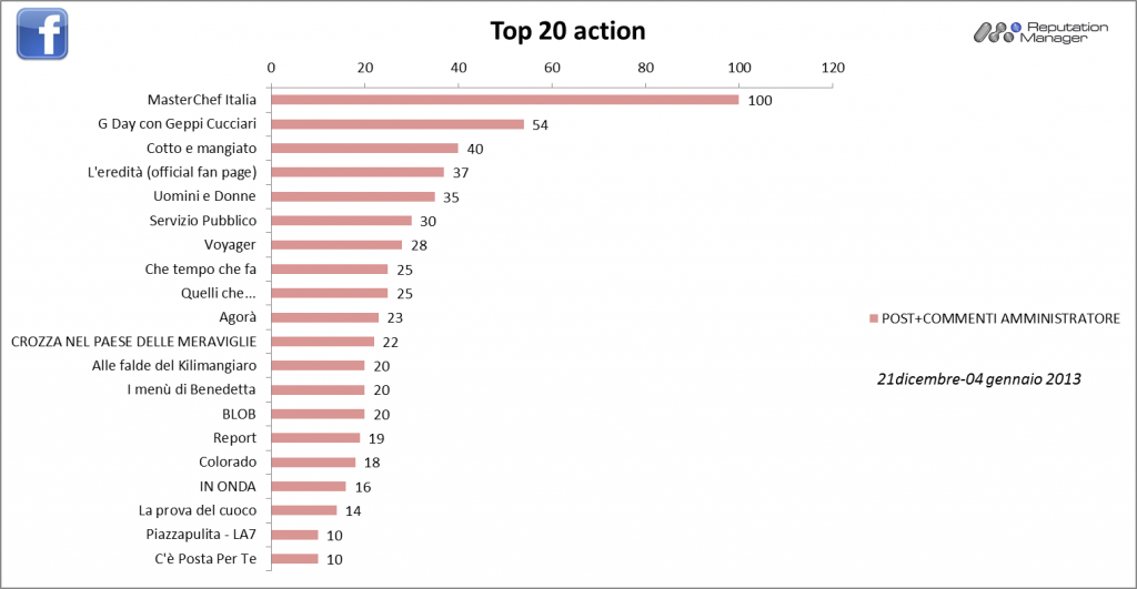 % name Social Tv, durante le feste bene MasterChef su Facebook e Otto e Mezzo su Twitter
