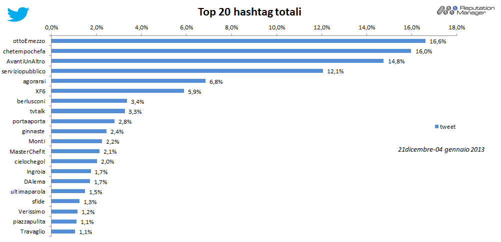 % name Social Tv, durante le feste bene MasterChef su Facebook e Otto e Mezzo su Twitter