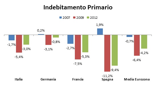 Indebitamento primario1 Lequilibrio delle finanze pubbliche italiane