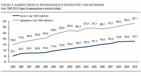 Fonte ISTAT