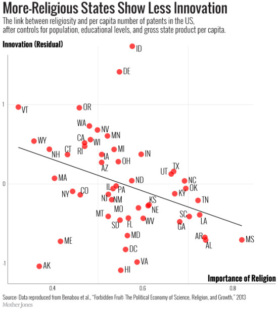 La relazione tra la religiosità di un Paese e il numero di brevetti per abitante, dopo il filtraggio di fattori includenti p