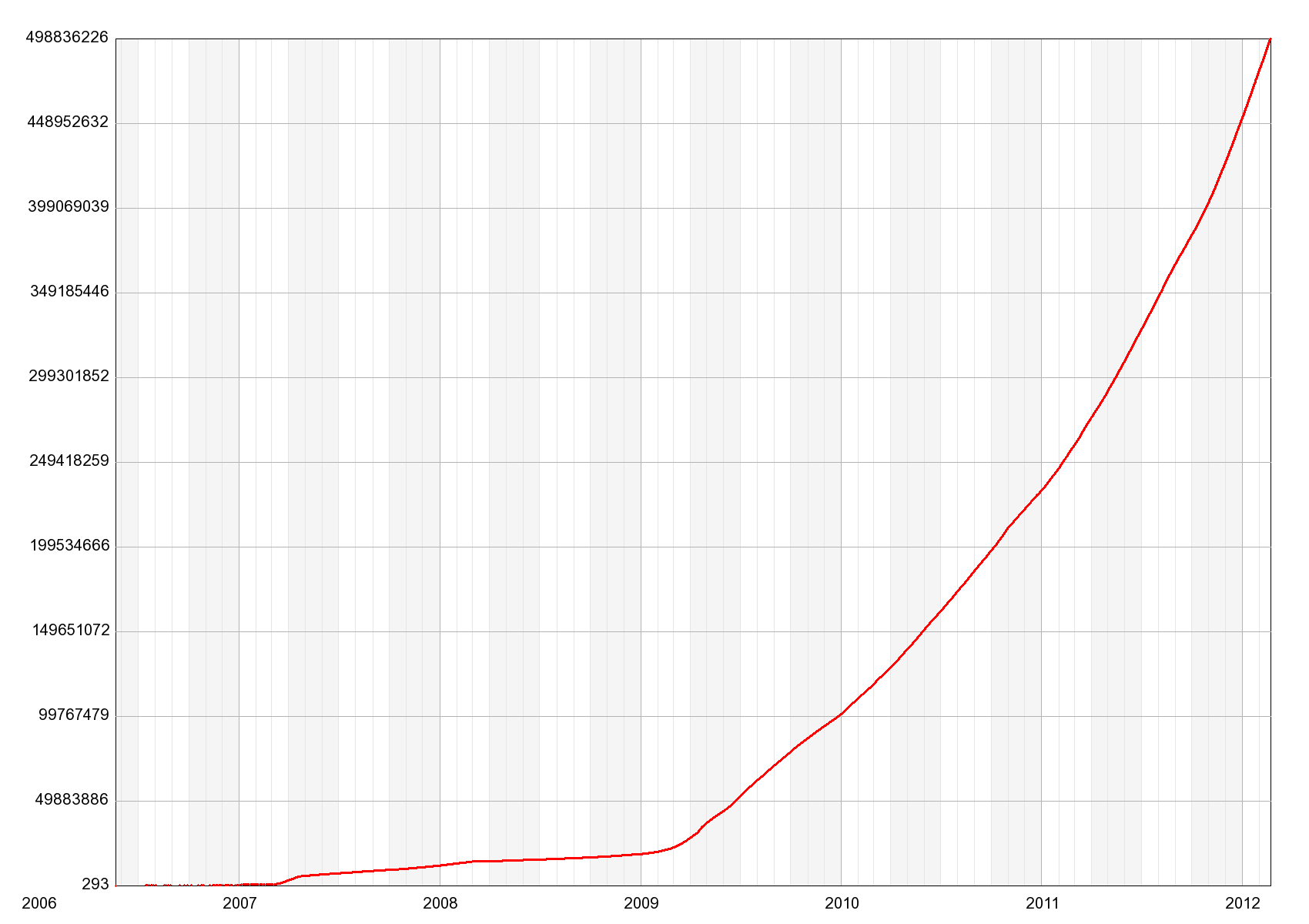 Twitter user registrations