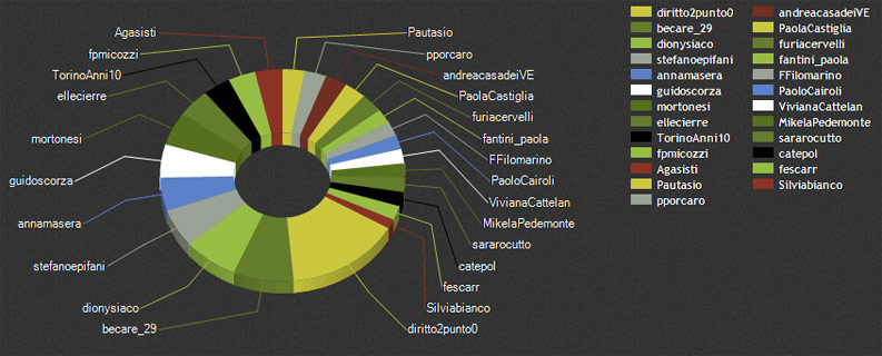 #generazioneperduta_TopUsers