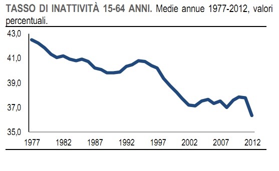 Loccupazione in Italia dal 1977 Loccupazione in Italia dal 1977