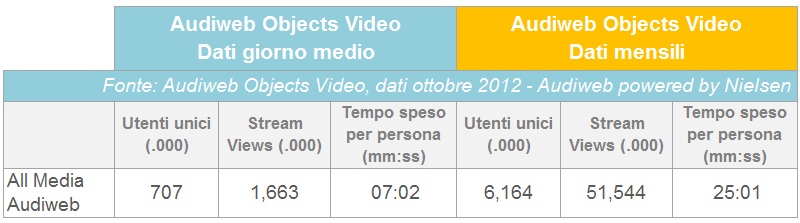 % name Audiweb Ottobre 2012, 16 milioni di italiani accedono al web via smartphone