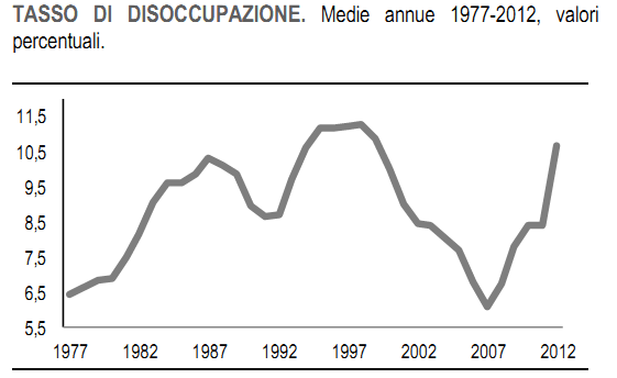  Loccupazione in Italia dal 1977