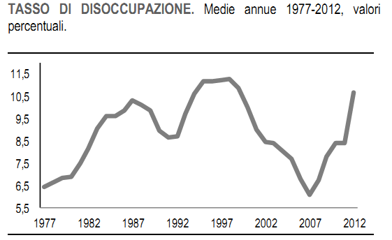 Loccupazione in Italia dal 1977 Loccupazione in Italia dal 1977