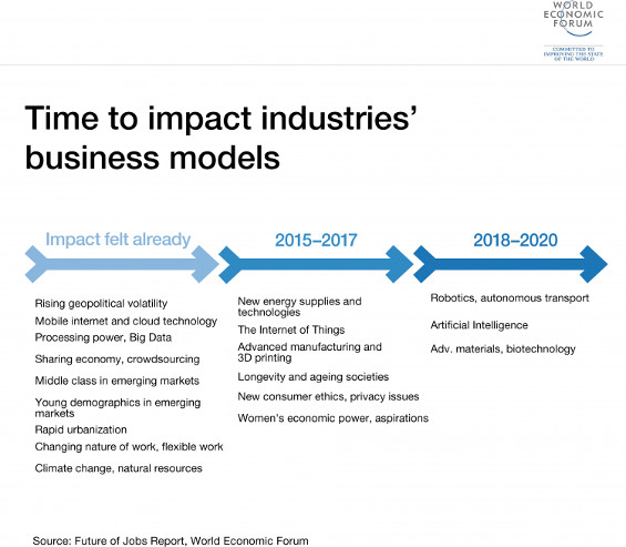 WEF: il lavoro umano è senza futuro Trend lavoro WEF