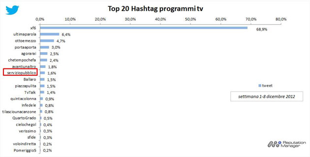 % name #SocialTv, X Factor il programma più social del 2012