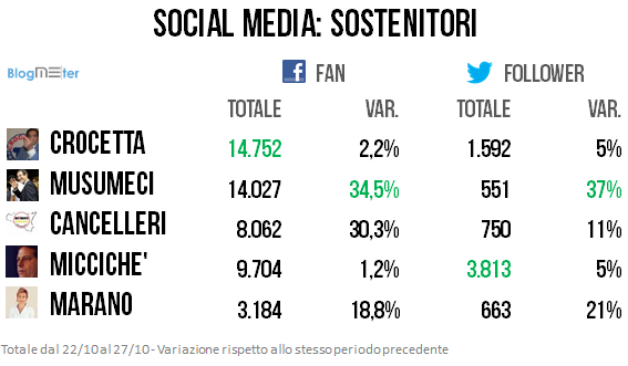 % name Ecco come sono andate le Elezioni in Sicilia sul web