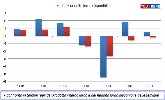 grafico pil rld grafico pil rld Dove ha colpito la crisi