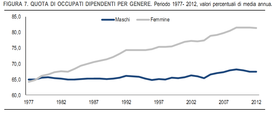 Loccupazione in Italia dal 1977 Loccupazione in Italia dal 1977