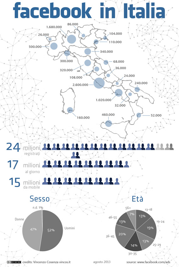 Ecco gli Italiani su Facebook: sono 15 milioni via Mobile photo Ecco gli Italiani su Facebook: sono 15 milioni via Mobile